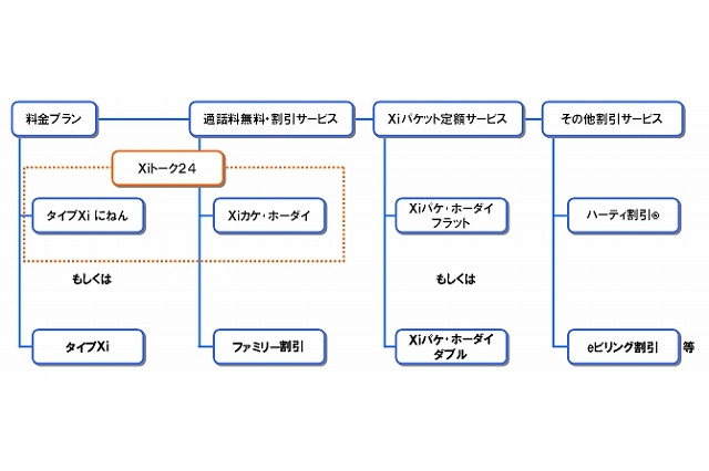 ドコモ、音声通話に対応したXi向け料金プラン「Xiトーク24」等を発表 画像