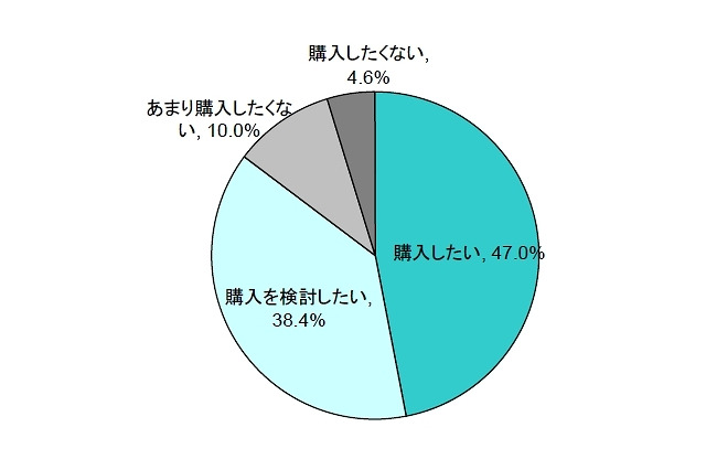 タブレット端末ユーザ、85.4%が再購入の意向……改善要望は「軽量化」がトップ 画像