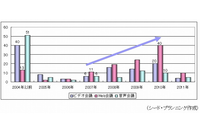 Web会議、ビデオ会議に比べ「会議以外にも使う」が55%と高め……シードP調べ 画像