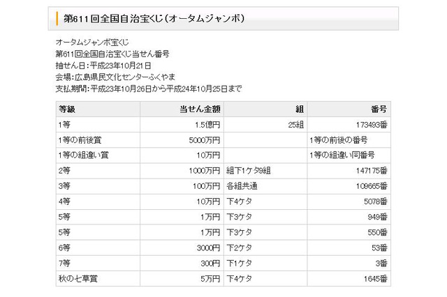 1等前後賞で2億5000万円、「オータムジャンボ宝くじ」当選番号が発表! 画像