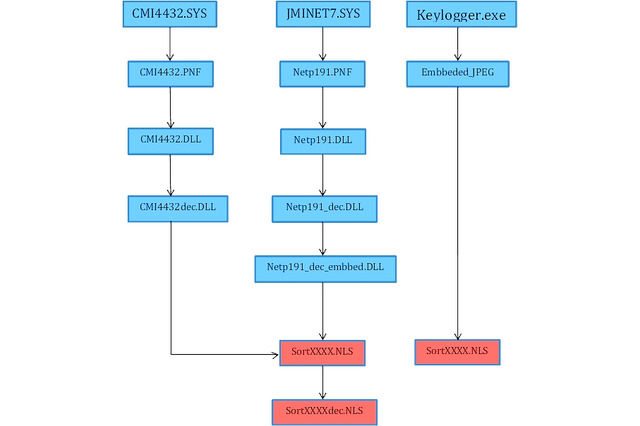 核施設を破壊した「Stuxnet」に、類似のマルウェア「Duqu」(デュークー)出現 画像