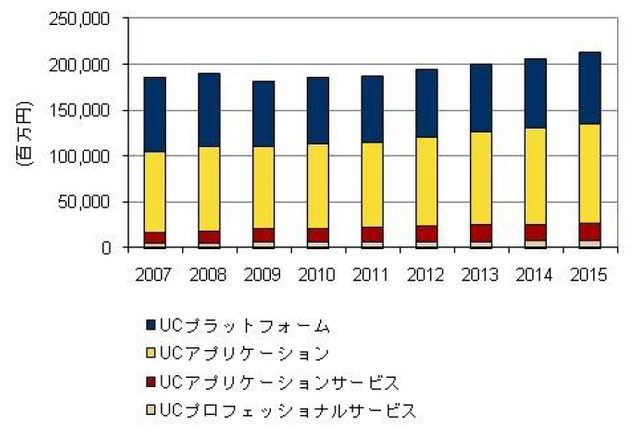 2011年の国内UC/コラボレーション市場規模、前年比0.8%増に上方修正……IDC Japan予測 画像