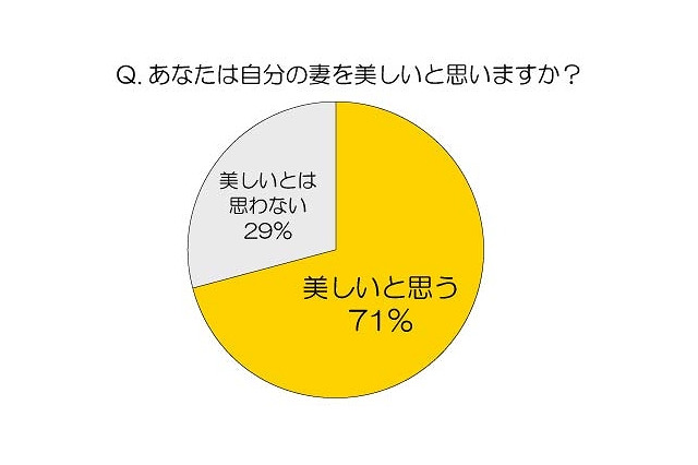 夫の71％が「自分の妻は美しい」と回答、美容への投資にも賛成……ランコム調べ 画像