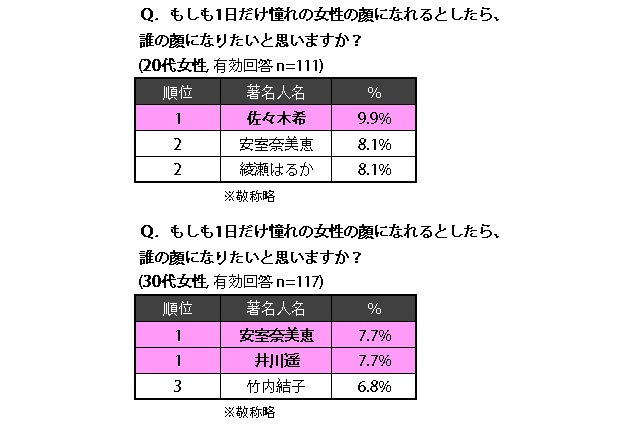 クリスマスを一緒に過ごしたい芸能人……女性1位は綾瀬はるか、男性1位は? 画像