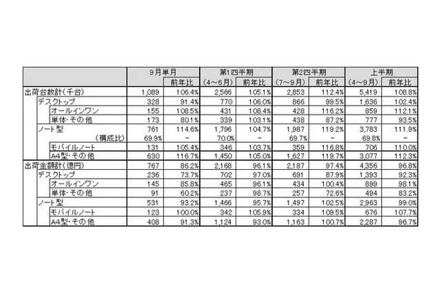 国内PC出荷台数はプラス成長、9月単月と2011年度の第2四半期・上半期実績……JEITA調べ 画像