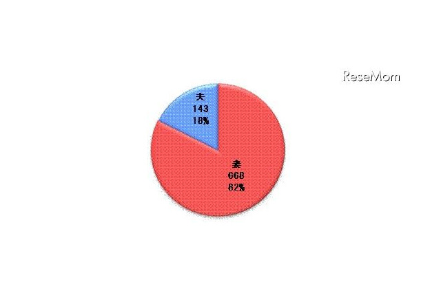 夫のお小遣い、3万円以下が全体の54％ 画像