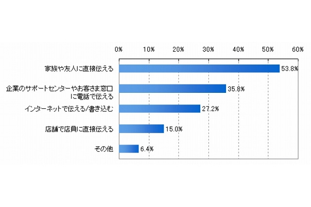 企業への不満、店舗に届く声の「1.8倍」がソーシャルメディアに……NTT Com調べ 画像