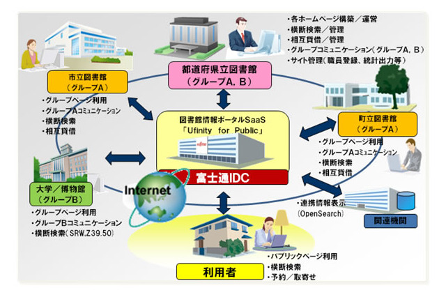 富士通、次世代図書館SaaS「Ufinity for Public」を提供開始……利用者にポータルサイト型で情報提供 画像