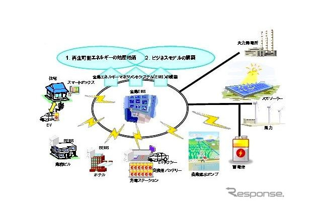 東芝、宮古島市全島でエネルギーマネジメントシステムを実証 画像