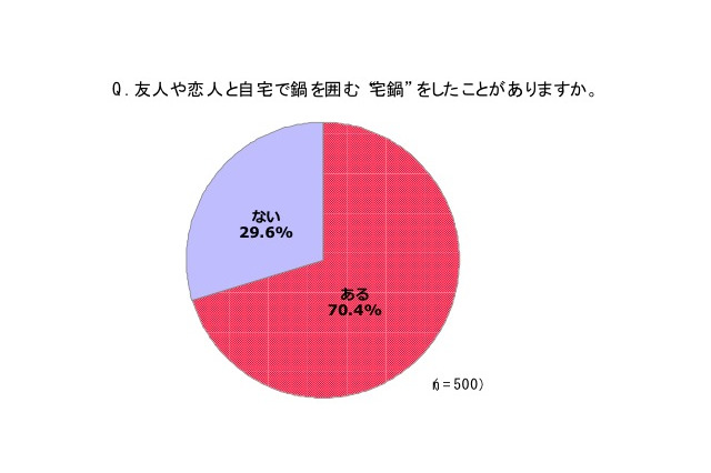 「今年食べたい鍋」ランキング、女性に人気の“モテ鍋”は……？  画像