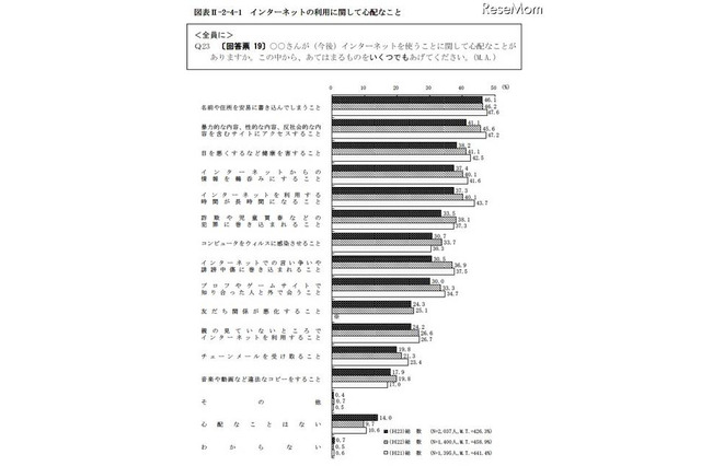 青少年インターネット環境整備法、保護者の責務「知らない」56.4% 画像
