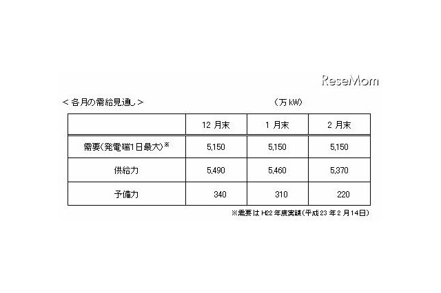 東京電力、今冬の需給見通しを発表 画像