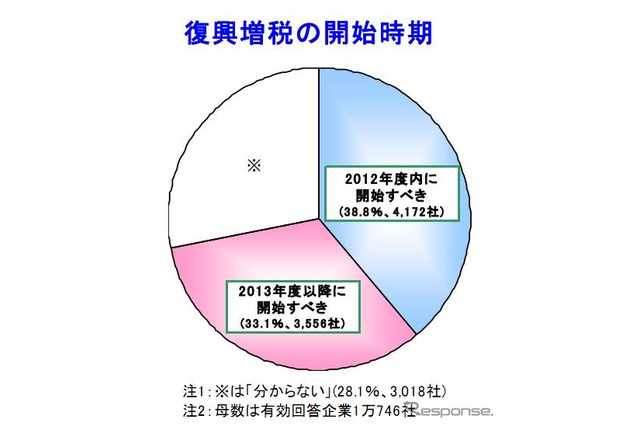復興財源のための増税、悪影響6割…帝国データバンク調査 画像