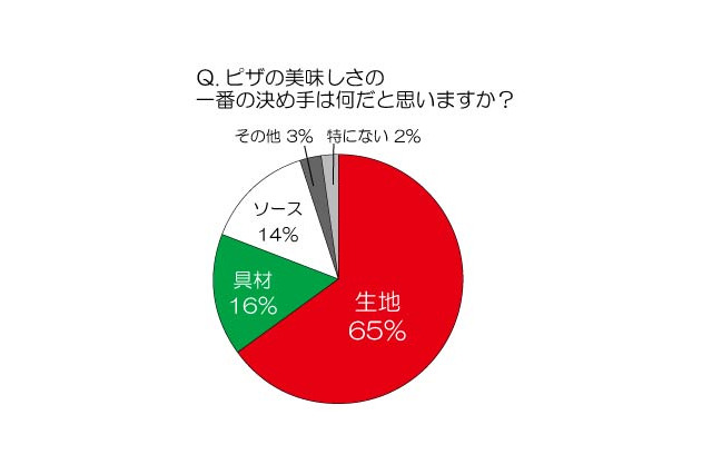 “ピザの美味しさの決め手” 1位は「生地」……ピザ職人が語る「おいしい食べ方」とは？ 画像