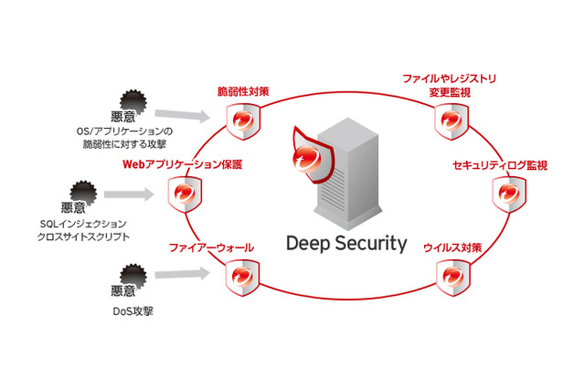 トレンドマイクロ、エージェントレスでサーバを攻撃から守る「Deep Security  8.0」発売 画像
