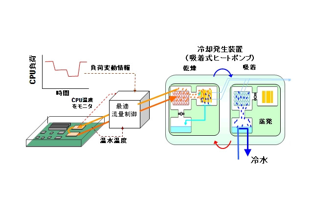富士通研、CPUの廃熱を用いてサーバの冷却用水を製造する技術を開発 画像