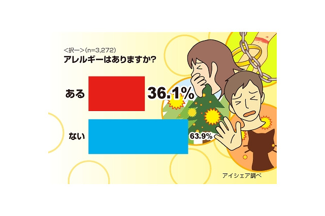 肌の異変、アレルギーが原因かも……11月12日“皮膚の日”調査・第2回 画像