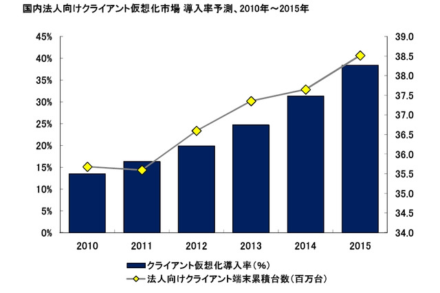 法人向けクライアント仮想化端末、2015年には38.4%まで拡大……IDC調べ 画像