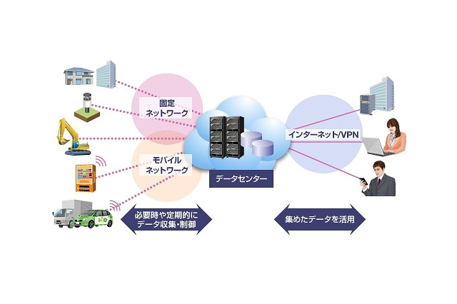 NEC、ビッグデータのリアルタイム分析を低消費電力で実現する処理基盤技術を開発 画像