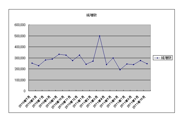 ソフトBが19か月連続首位ながら、auが急上昇［TCA・携帯電話契約数10月］ 画像
