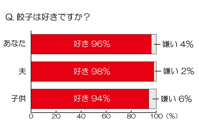 「餃子好き」家族は9割以上、でも9割が「餃子を作るのは面倒」 画像