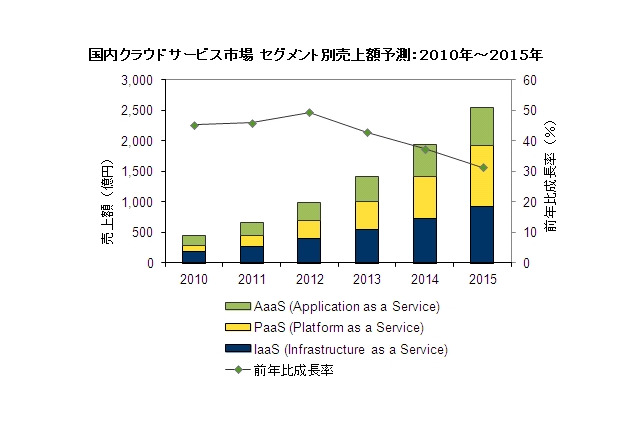クラウドサービス市場、今後5年間の平均成長率は41.2％でほぼ6倍の市場に 画像