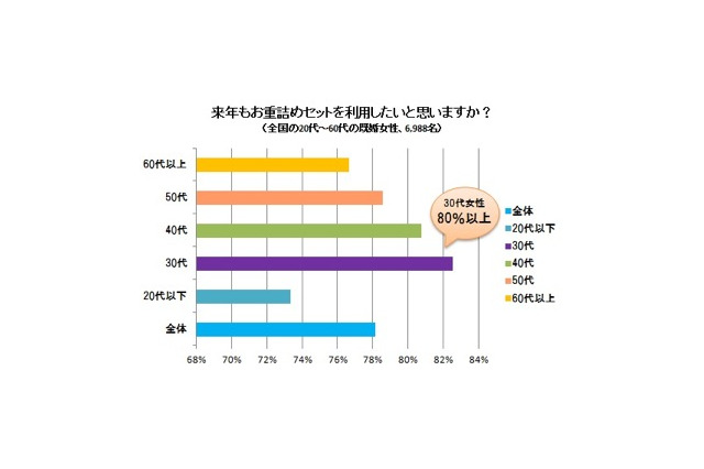 「来年もおせちを購入したい」と30代女性の8割以上が回答……紀文調査 画像