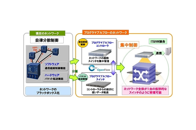 NEC、モバイル機器の急増による通信網への負担を削減する通信制御技術を開発 画像