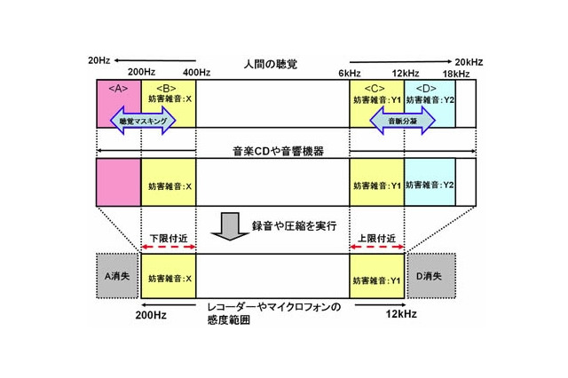 DNP、違法コピー時に妨害雑音を再生させる音楽コンテンツ向け電子透かし技術を開発 画像