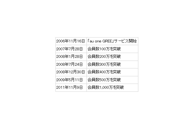 「au one GREE」会員数が1,000万人を突破 画像