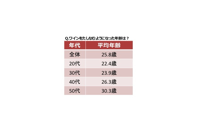 ボージョレ・ヌーヴォー解禁直前！ “ワイン初体験”平均は25.8歳……20代で家飲み女子会人気 画像