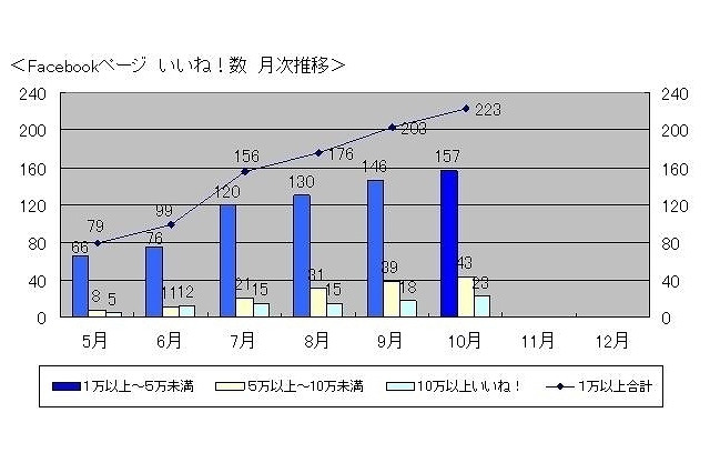 Facebook、10月末時点で「いいね!」1万突破は223ページ……参加型企画の企業ページが好調 画像