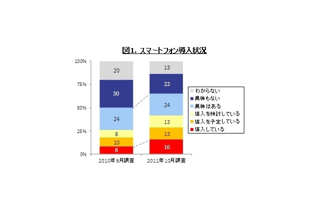 企業のスマホ導入、Androidの比率がiPhoneを上回る……GfK Japan調べ 画像