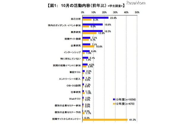就活生の悩み、2割以上が「何から手をつけていいか分からない」 画像