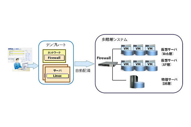 富士通、プライベートクラウド基盤運用管理ソフト「ServerView Resource Orchestrator V3」発売 画像