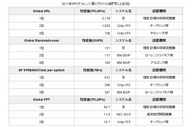 京速コンピュータ「京」、2011年「HPCチャレンジ賞」4部門すべてで1位を獲得 画像