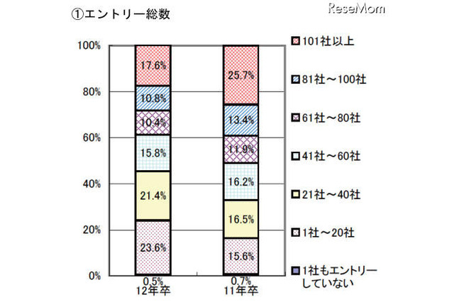 2012年卒生の現状、内定先に満足88.3%…マイナビ調べ 画像