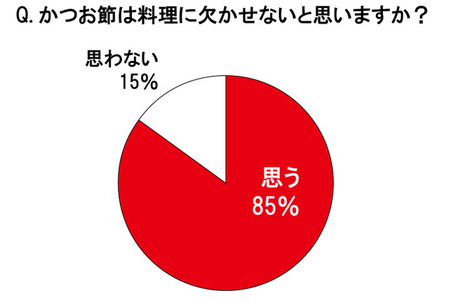 主婦の9割が「料理のマストアイテム」と答えるかつお節……注目の郷土料理とは？ 画像