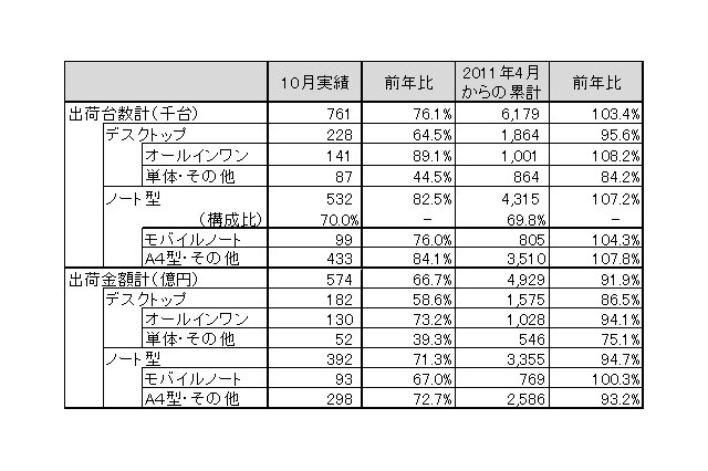 地デジチューナー内蔵モデルが堅調に推移した10月の国内パソコン出荷実績……JEITA調べ 画像