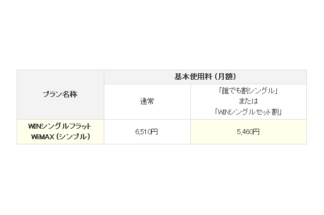 KDDI、3GとWiMAXを組み合わせた新料金プラン「WINシングルフラットWiMAX(シンプル)」発表 画像