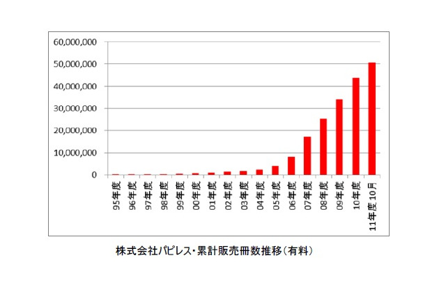 パピレス、電子書籍販売5,000万冊突破記念キャンペーン……38出版社の作品を無料閲覧可能 画像