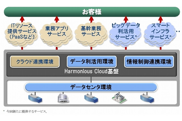 日立製作所、クラウド事業を強化……ビッグデータや社会インフラに対応した新サービスを投入 画像