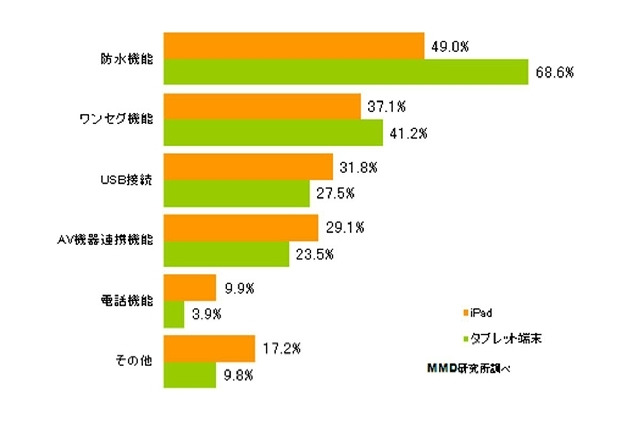 最もタブレット端末に追加して欲しい機能、1位は「防水機能」……MMD研調べ 画像