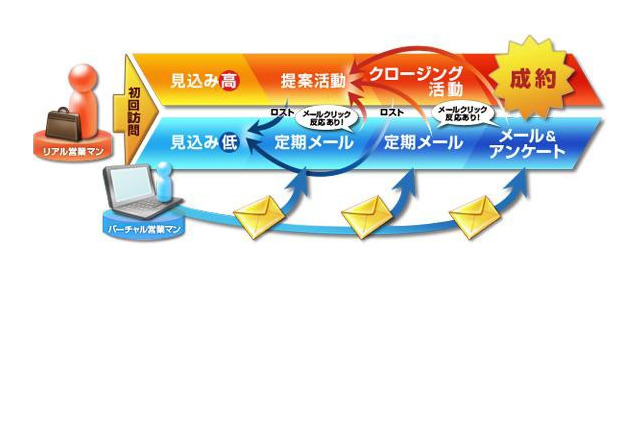 ブランドダイアログ、営業支援メールマーケティング「GRIDY メールビーコン」正式リリース 画像