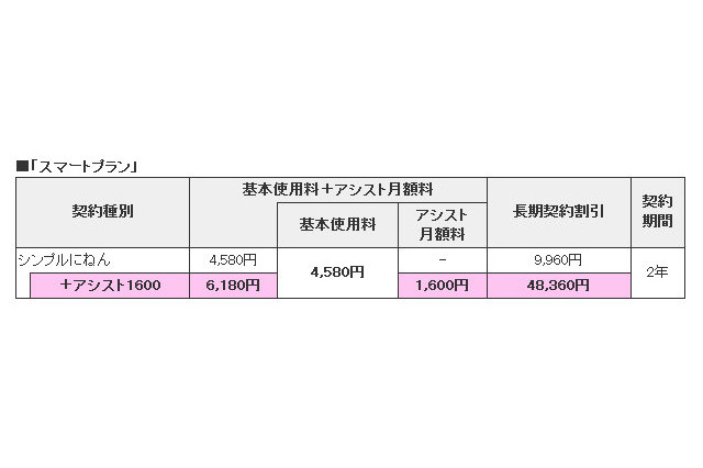 イー・アクセス、契約種別「シンプルにねん＋アシスト1600」提供開始 画像