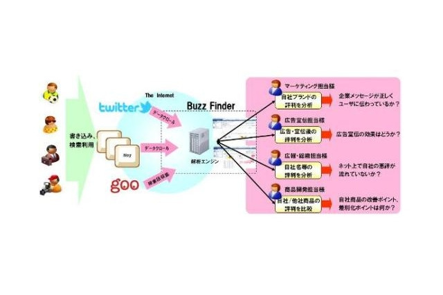 NTT Com、“顧客の声”を分析する「ソーシャルVoC分析レポート」提供開始 画像