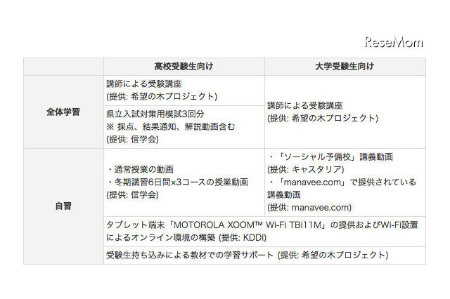 KDDIらが被災地の受験生に無償学習支援、タブレット活用も 画像