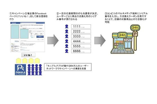 アライドアーキテクツ、Facebookページでコンビニ引換型サンプリングを行う パッケージプランの提供を開始 画像