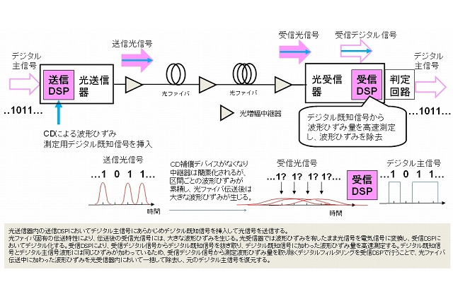NTT、100Gbps/40Gbps光通信の超高速プラグアンドプレイを世界で初実現……災害時の復旧を大幅改善 画像