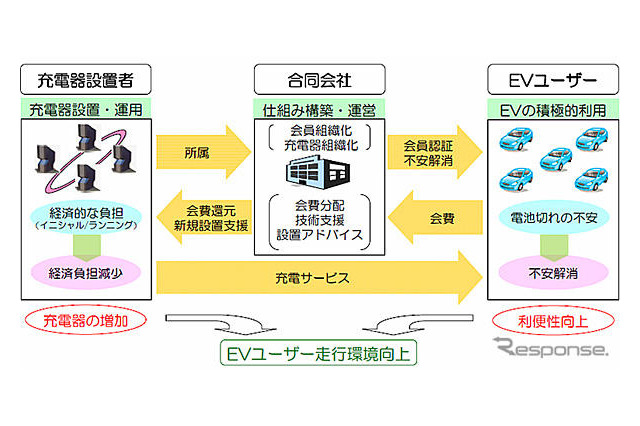 トヨタなど9社、EV向け会員制急速充電サービスの導入で合意 画像